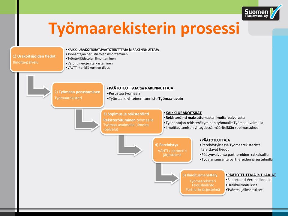 rekisteröin9 Rekisteröituminen työmaalle Työmaa- avaimelle (Ilmoita - palvelu) KAIKKI URAKOITSIJAT Rekisteröin9 maksu$omasta Ilmoita- palvelusta Työnantajan rekisteröityminen työmaalle Työmaa-