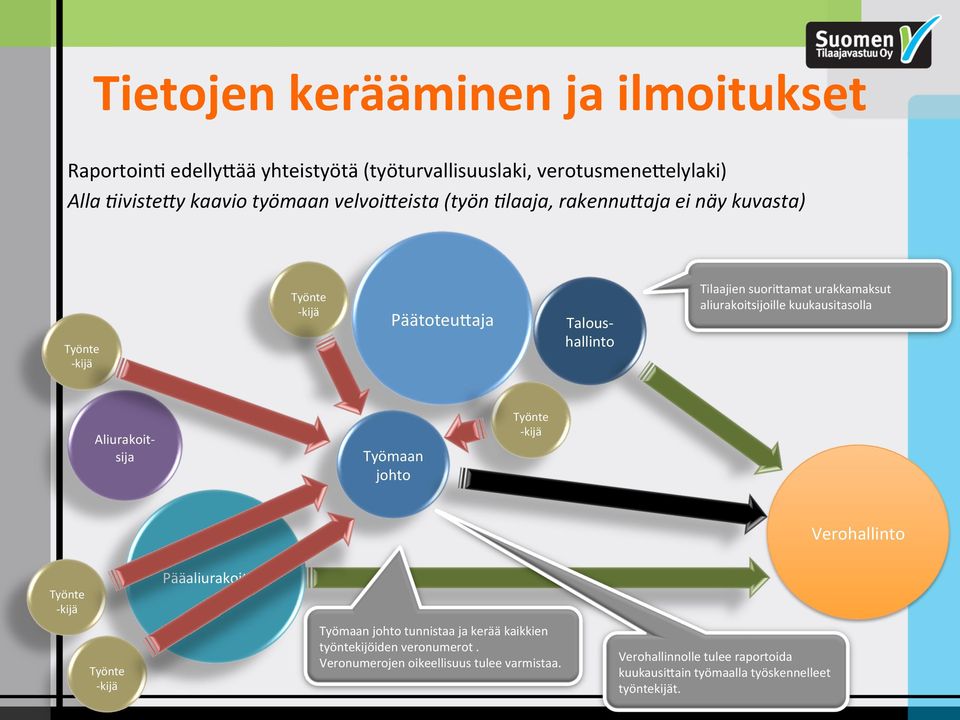 kuukausitasolla Aliurakoit- sija Työmaan johto Työnte - kijä Verohallinto Työnte - kijä Pääaliurakoitsija Työnte - kijä Työmaan johto tunnistaa ja kerää