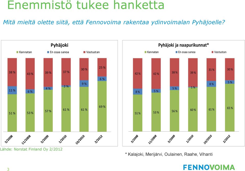 39 % 37 % 2 % 4 % 11 % 6 % 30 % 9 % 25 % 6 % 42 % 42 % 38 % 39 % 8 % 5 % 5 % 1 % 31 % 30 % 8 % 5 % 51 % 53 % 57 %