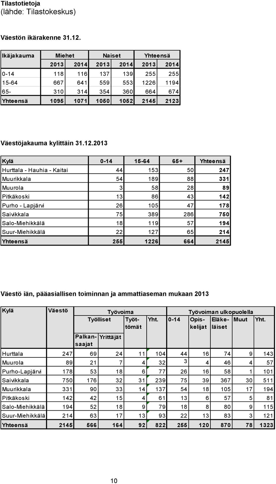 Väestöjakauma kylittäin 31.12.