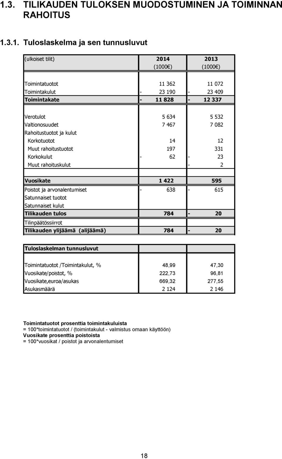 Vuosikate 1 422 595 Poistot ja arvonalentumiset - 638-615 Satunnaiset tuotot Satunnaiset kulut Tilikauden tulos 784-20 Tilinpäätössiirrot Tilikauden ylijäämä (alijäämä) 784-20 Tuloslaskelman