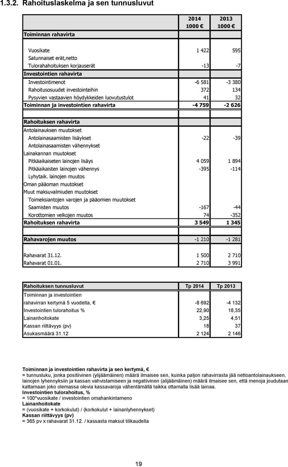 581-3 380 Rahoitusosuudet investointeihin 372 134 Pysyvien vastaavien höydykkeiden luovutustulot 41 32 Toiminnan ja investointien rahavirta -4 759-2 626 Rahoituksen rahavirta Antolainauksen muutokset