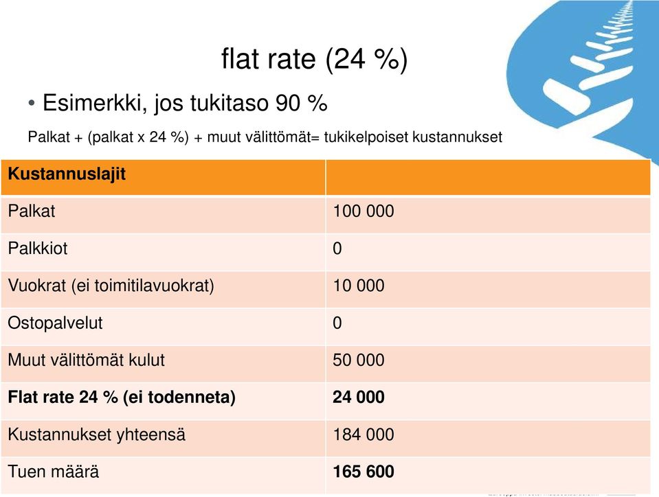 Vuokrat (ei toimitilavuokrat) 10 000 Ostopalvelut 0 Muut välittömät kulut 50 000 Flat