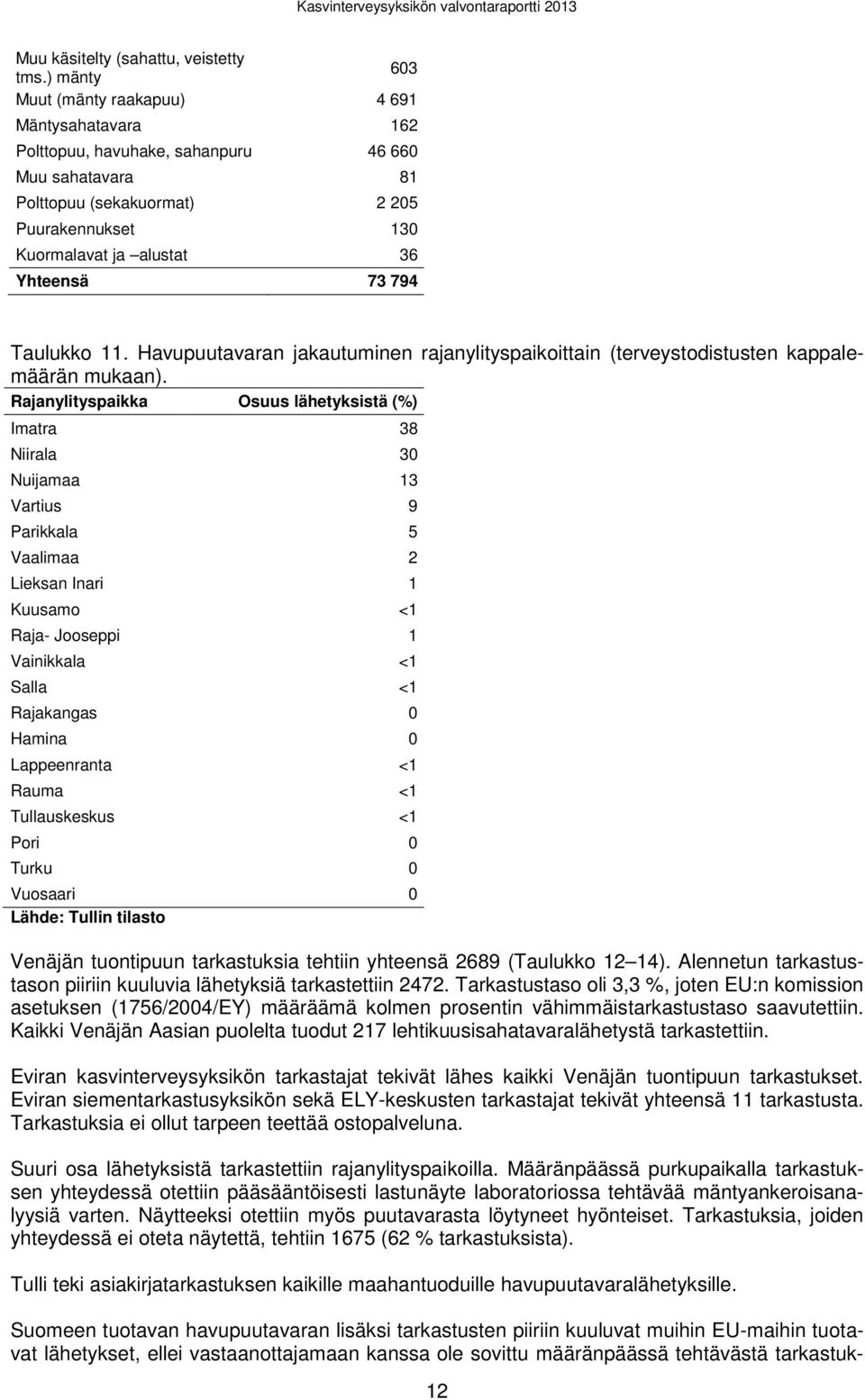 73 794 Taulukko 11. Havupuutavaran jakautuminen rajanylityspaikoittain (terveystodistusten kappalemäärän mukaan).