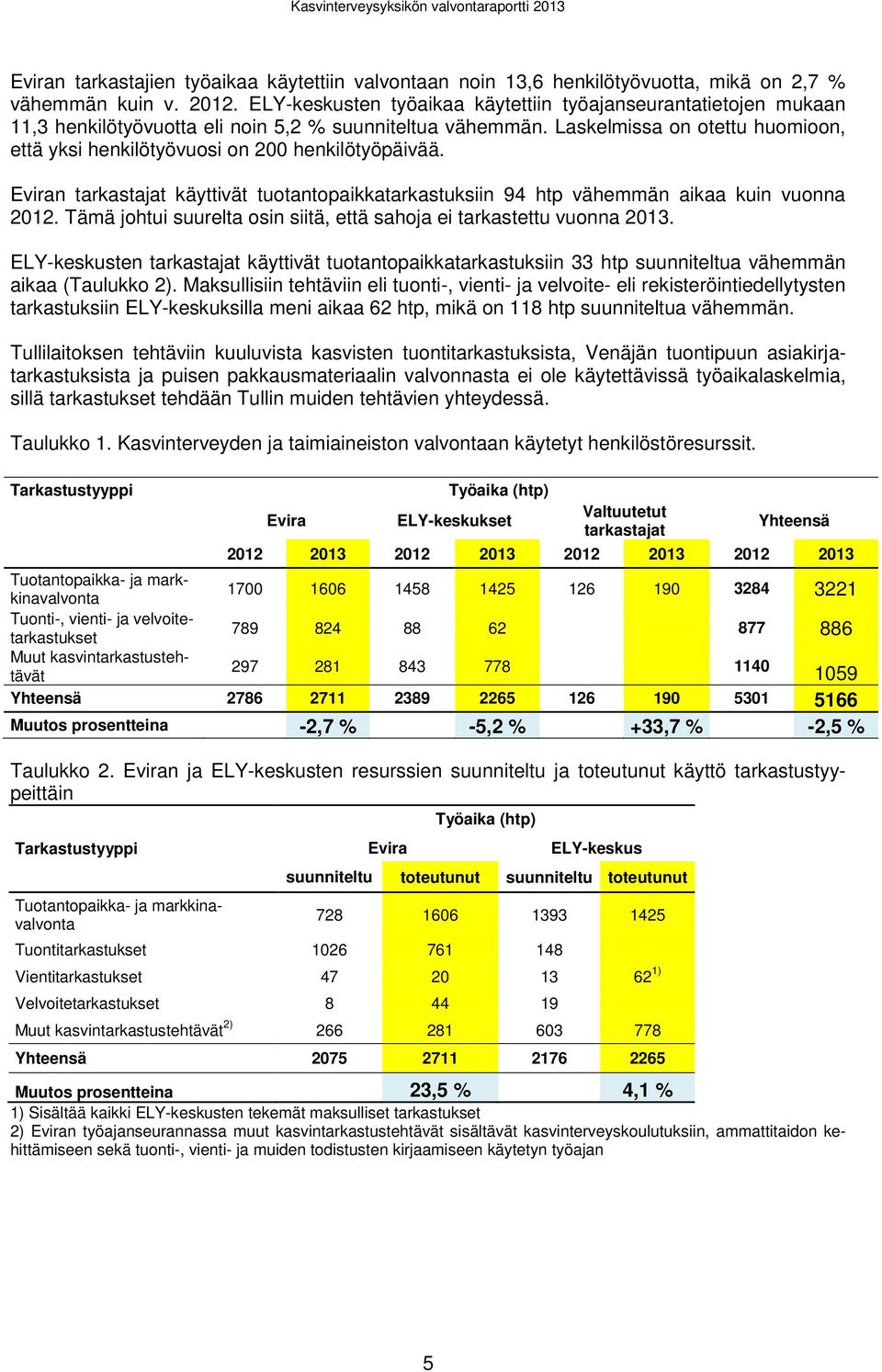 Laskelmissa on otettu huomioon, että yksi henkilötyövuosi on 200 henkilötyöpäivää. Eviran tarkastajat käyttivät tuotantopaikkatarkastuksiin 94 htp vähemmän aikaa kuin vuonna 2012.