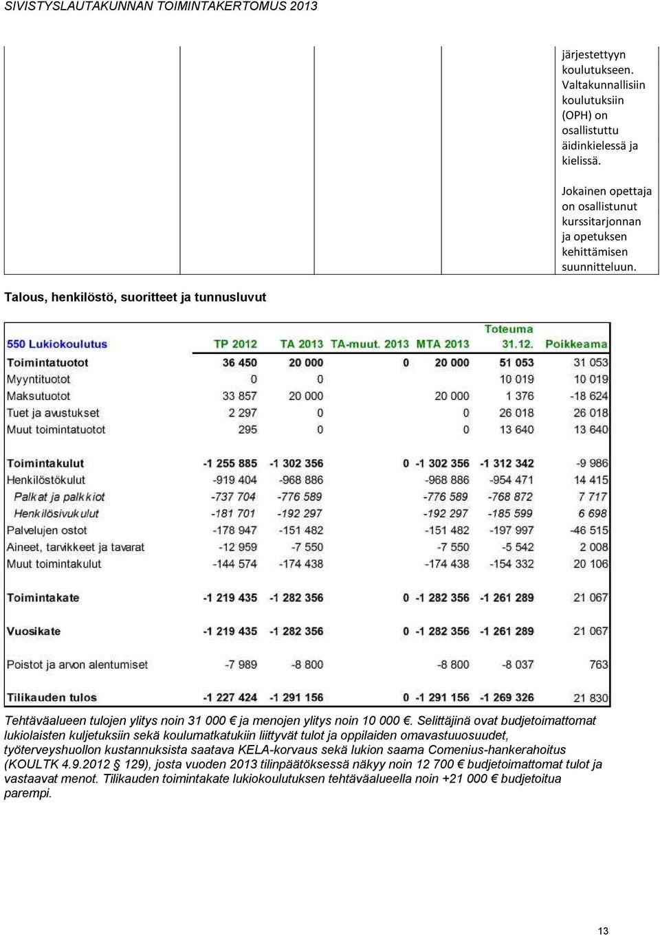 Talous, henkilöstö, suoritteet ja tunnusluvut Tehtäväalueen tulojen ylitys noin 31 000 ja menojen ylitys noin 10 000.