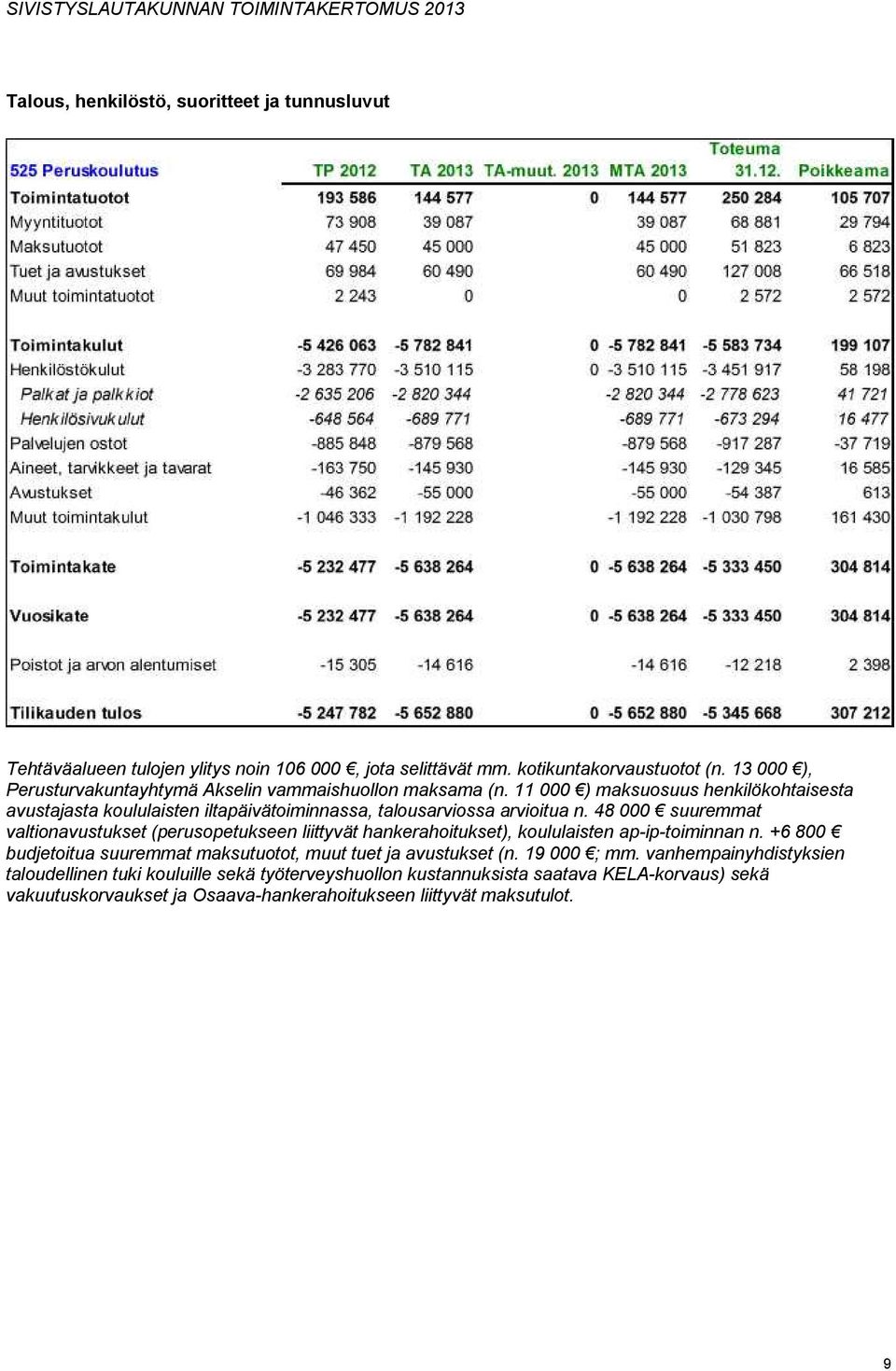 11 000 ) maksuosuus henkilökohtaisesta avustajasta koululaisten iltapäivätoiminnassa, talousarviossa arvioitua n.