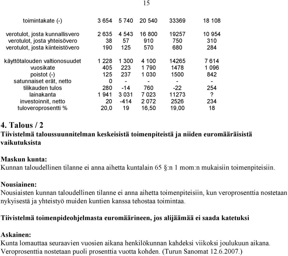 280-14 760-22 254 lainakanta 1 941 3 031 7 023 11273? investoinnit, netto 20-414 2 072 2526 234 tuloveroprosentti % 20,0 19 16,50 19,00 18 4.