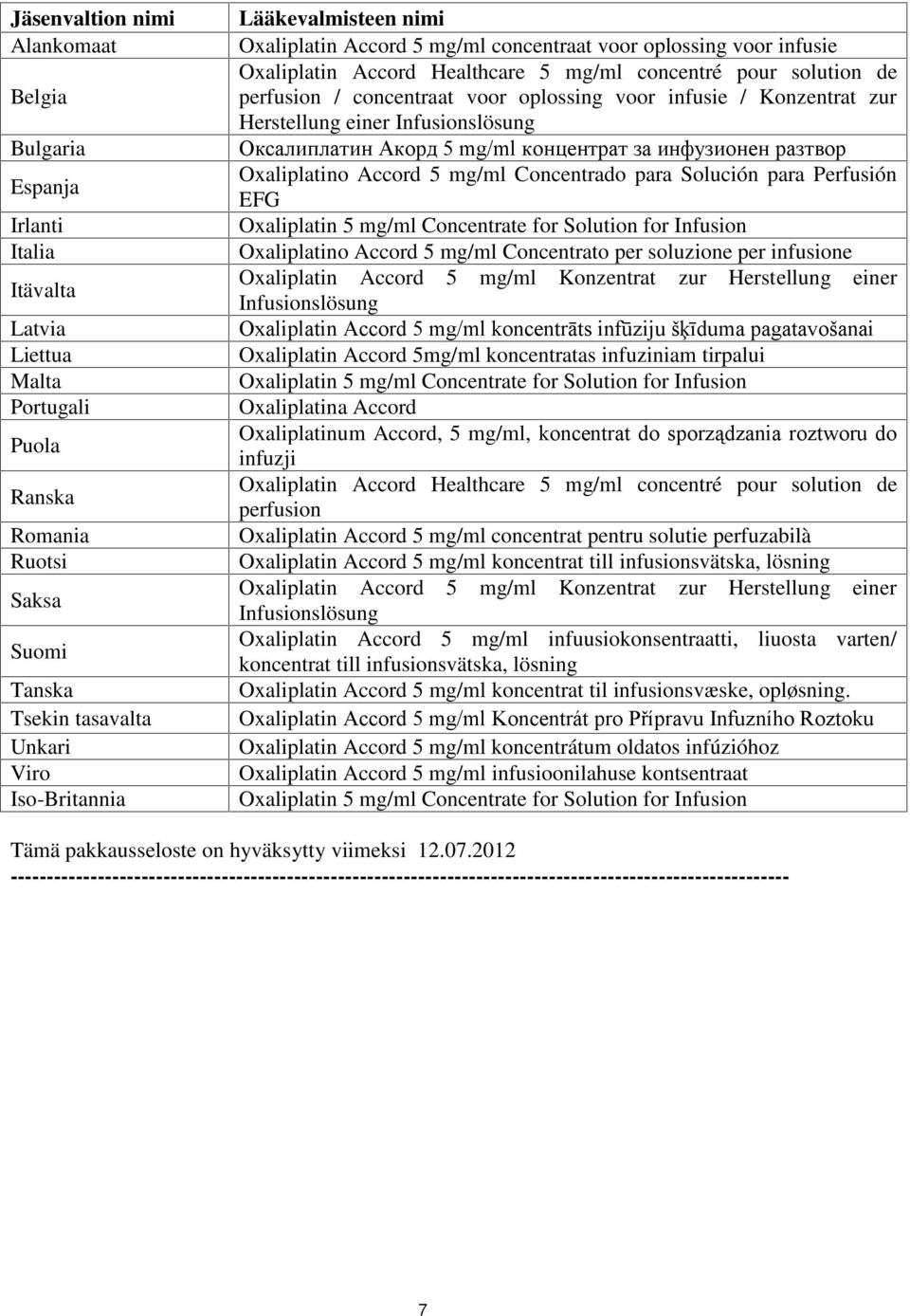 infusie / Konzentrat zur Herstellung einer Infusionslösung Оксалиплатин Акорд 5 mg/ml концентрат за инфузионен разтвор Oxaliplatino Accord 5 mg/ml Concentrado para Solución para Perfusión EFG