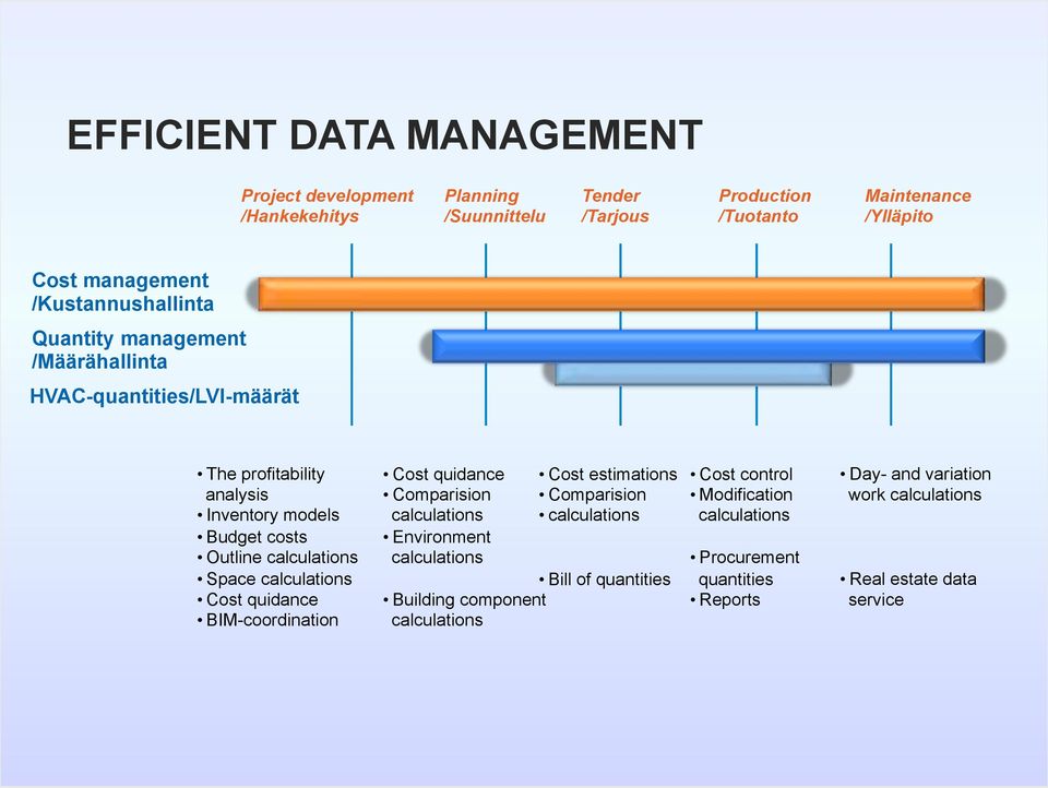 Space calculations Cost quidance BIM-coordination Cost quidance Comparision calculations Environment calculations Building component calculations Cost estimations