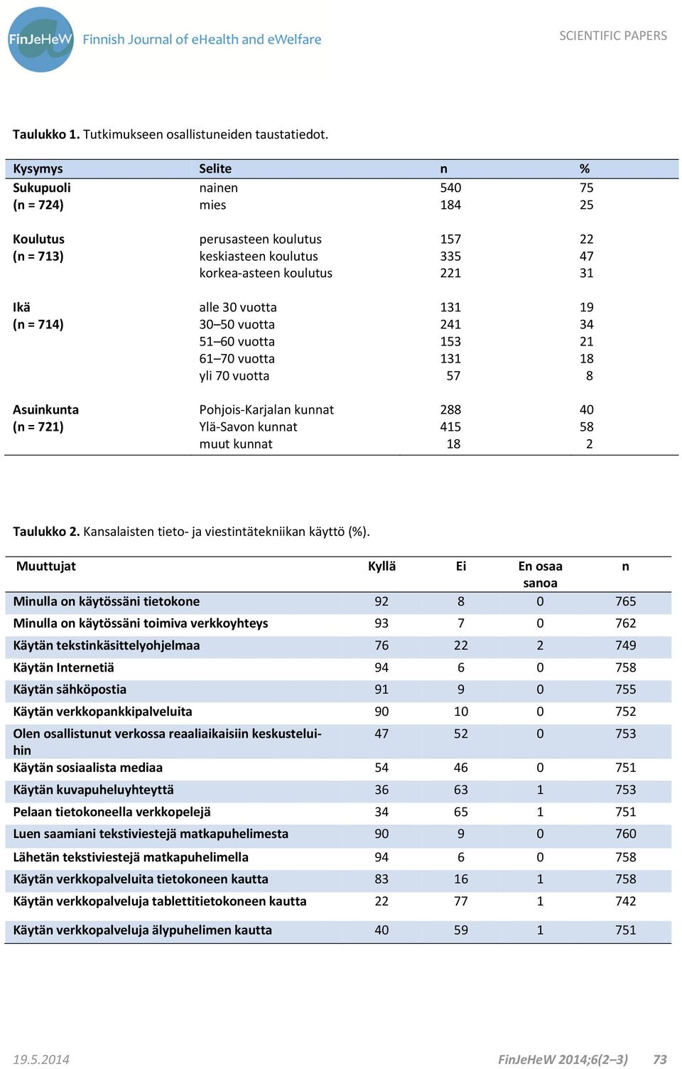 30 50 vuotta 51 60 vuotta 61 70 vuotta yli 70 vuotta 131 241 153 131 57 19 34 21 18 8 Asuinkunta (n = 721) Pohjois Karjalan kunnat Ylä Savon kunnat muut kunnat 288 415 18 40 58 2 Taulukko 2.