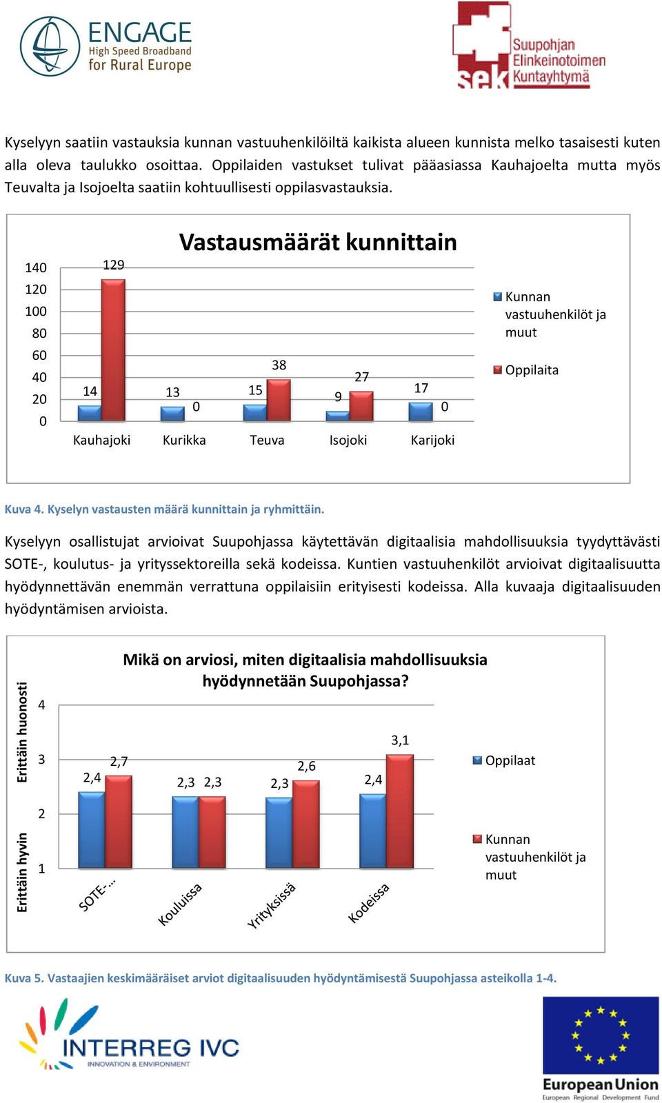 140 120 100 80 60 40 20 0 129 Vastausmäärät kunnittain 38 27 14 13 15 17 9 0 0 Kauhajoki Kurikka Teuva Isojoki Karijoki Kunnan vastuuhenkilöt ja muut Oppilaita Kuva 4.