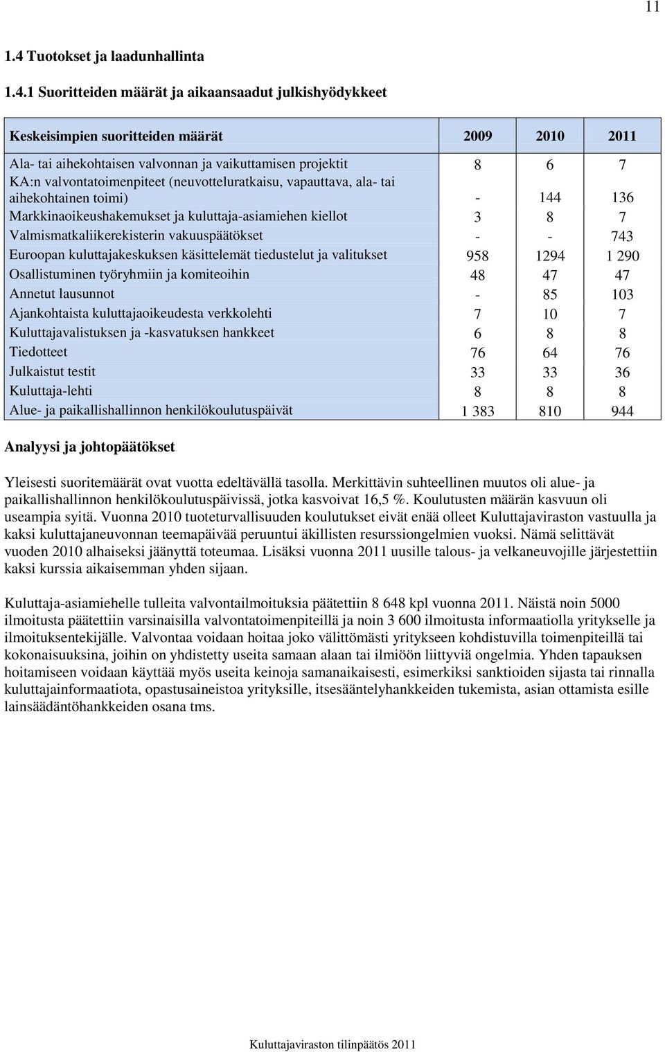 1 Suoritteiden määrät ja aikaansaadut julkishyödykkeet Keskeisimpien suoritteiden määrät 2009 2010 2011 Ala- tai aihekohtaisen valvonnan ja vaikuttamisen projektit 8 6 7 KA:n valvontatoimenpiteet