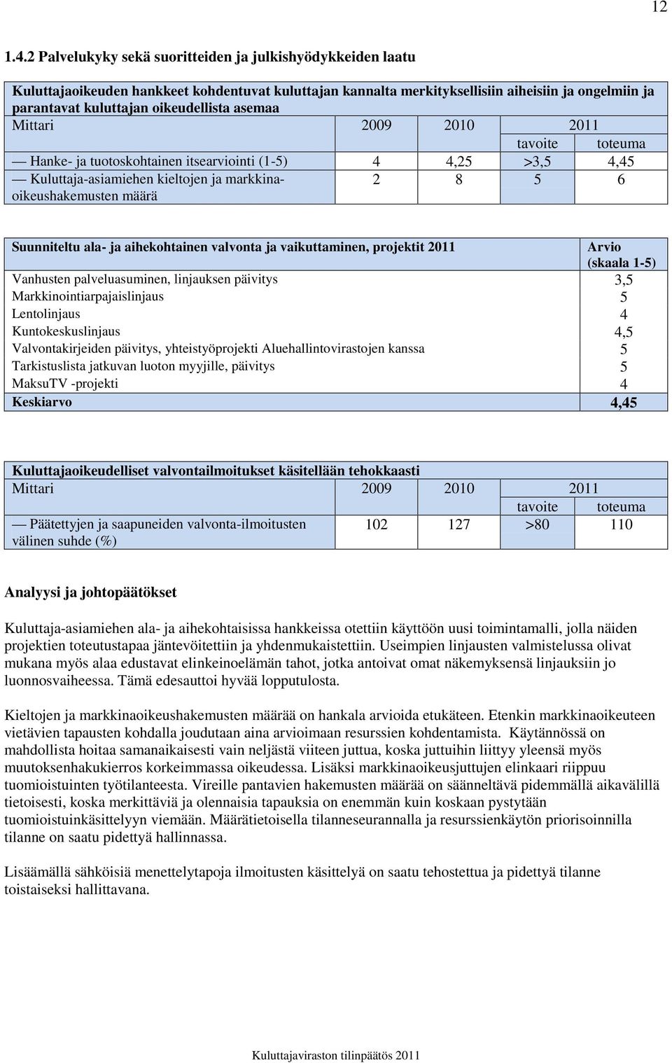 asemaa Mittari 2009 2010 2011 Hanke- ja tuotoskohtainen itsearviointi (1-5) 4 4,25 >3,5 4,45 Kuluttaja-asiamiehen kieltojen ja markkinaoikeushakemusten määrä 2 8 5 6 Suunniteltu ala- ja aihekohtainen