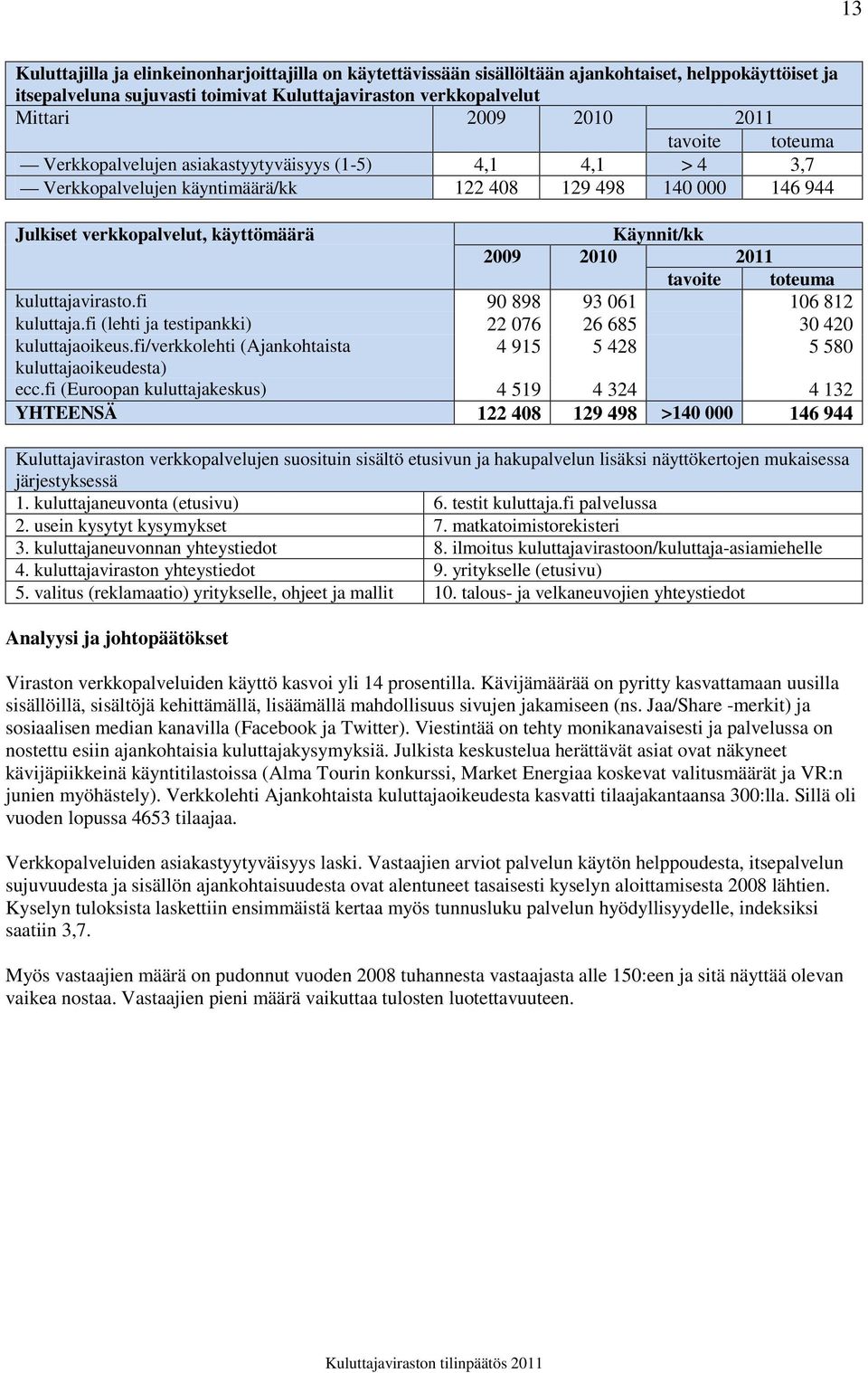 kuluttajavirasto.fi 90 898 93 061 106 812 kuluttaja.fi (lehti ja testipankki) 22 076 26 685 30 420 kuluttajaoikeus.fi/verkkolehti (Ajankohtaista 4 915 5 428 5 580 kuluttajaoikeudesta) ecc.