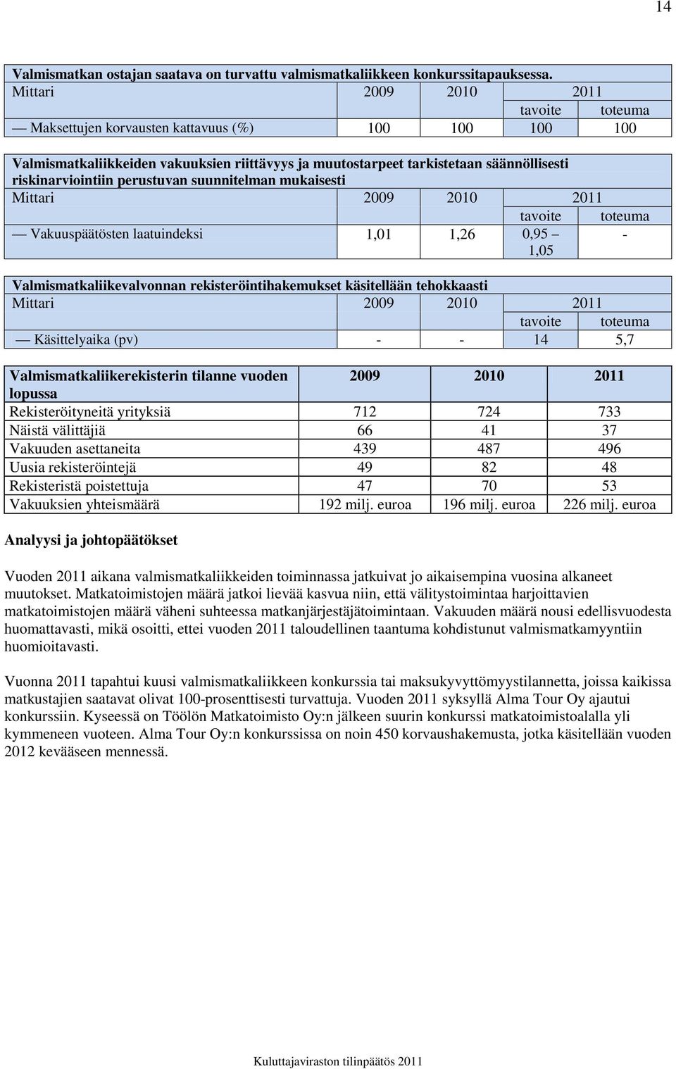 suunnitelman mukaisesti Mittari 2009 2010 2011 tavoite Vakuuspäätösten laatuindeksi 1,01 1,26 0,95 1,05 toteuma - Valmismatkaliikevalvonnan rekisteröintihakemukset käsitellään tehokkaasti Mittari