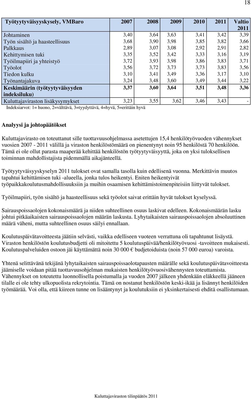 Työnantajakuva 3,24 3,48 3,60 3,49 3,44 3,22 Keskimäärin (työtyytyväisyyden 3,37 3,60 3,64 3,51 3,48 3,36 indeksiluku) Kuluttajaviraston lisäkysymykset 3,23 3,55 3,62 3,46 3,43 - Indeksiarvot: 1=