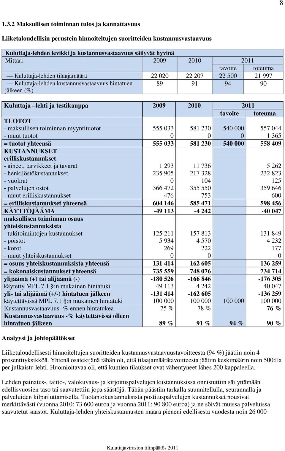 2010 2011 Kuluttaja-lehden tilaajamäärä 22 020 22 207 22 500 21 997 Kuluttaja-lehden kustannusvastaavuus hintatuen jälkeen (%) 89 91 94 90 Kuluttaja lehti ja testikauppa 2009 2010 2011 TUOTOT -