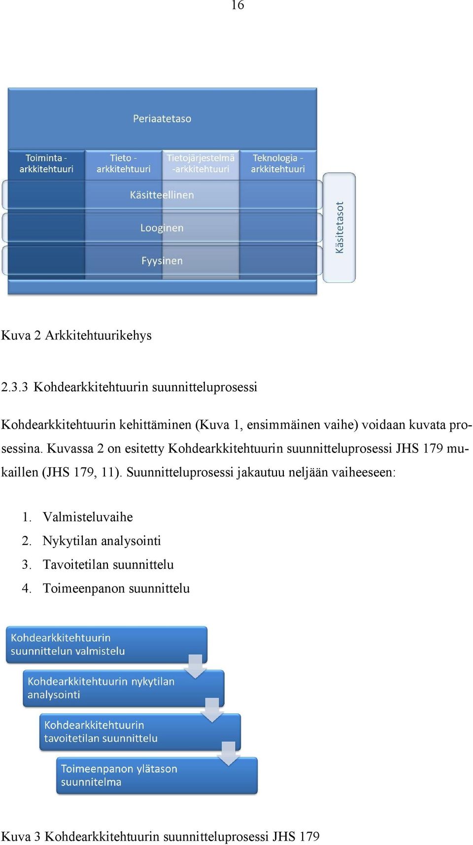 kuvata prosessina. Kuvassa 2 on esitetty Kohdearkkitehtuurin suunnitteluprosessi JHS 179 mukaillen (JHS 179, 11).