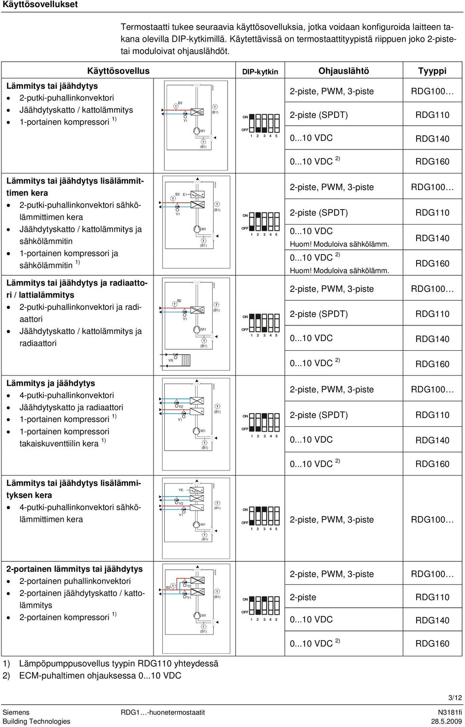 Käyttösovellus DIP-kytkin Ohjauslähtö yyppi Lämmitys tai jäähdytys 2-putki-puhallinkonvektori Jäähdytyskatto / kattolämmitys 1-portainen kompressori 1) B2 Y1 ON 2-piste, PWM, 3-piste 2-piste (SPD)