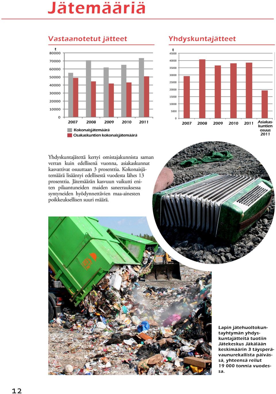 osuuttaan 3 prosenttia. Kokonaisjätemäärä lisääntyi edellisestä vuodesta lähes 13 prosenttia.