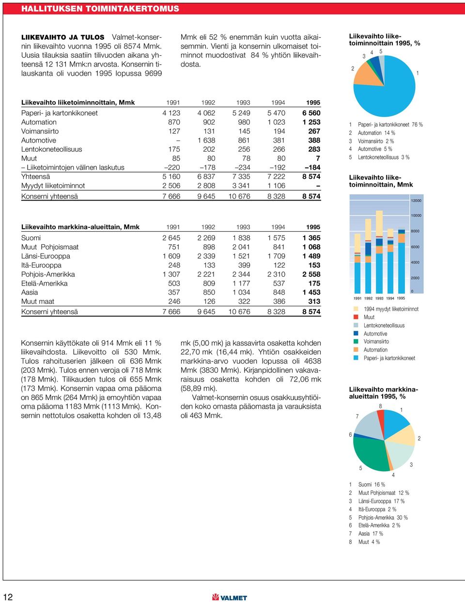 Liikevaihto liiketoiminnoittain 1995, % 4 5 3 2 1 Liikevaihto liiketoiminnoittain, Mmk 1991 1992 1993 1994 1995 Paperi- ja kartonkikoneet 4 123 4 062 5 249 5 470 6 560 Automation 870 902 980 1 023 1