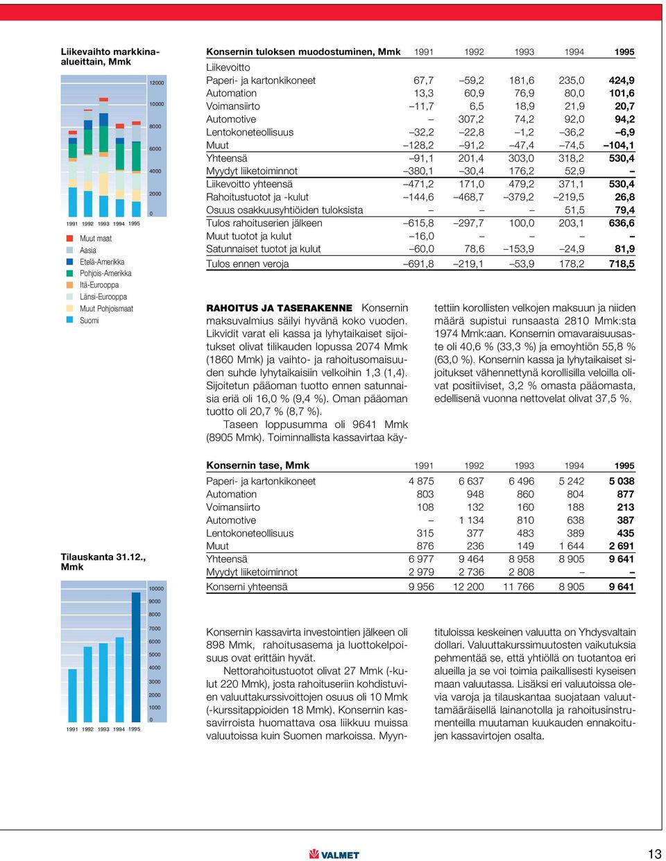 20,7 Automotive 307,2 74,2 92,0 94,2 Lentokoneteollisuus 32,2 22,8 1,2 36,2 6,9 Muut 128,2 91,2 47,4 74,5 104,1 Yhteensä 91,1 201,4 303,0 318,2 530,4 Myydyt liiketoiminnot 380,1 30,4 176,2 52,9