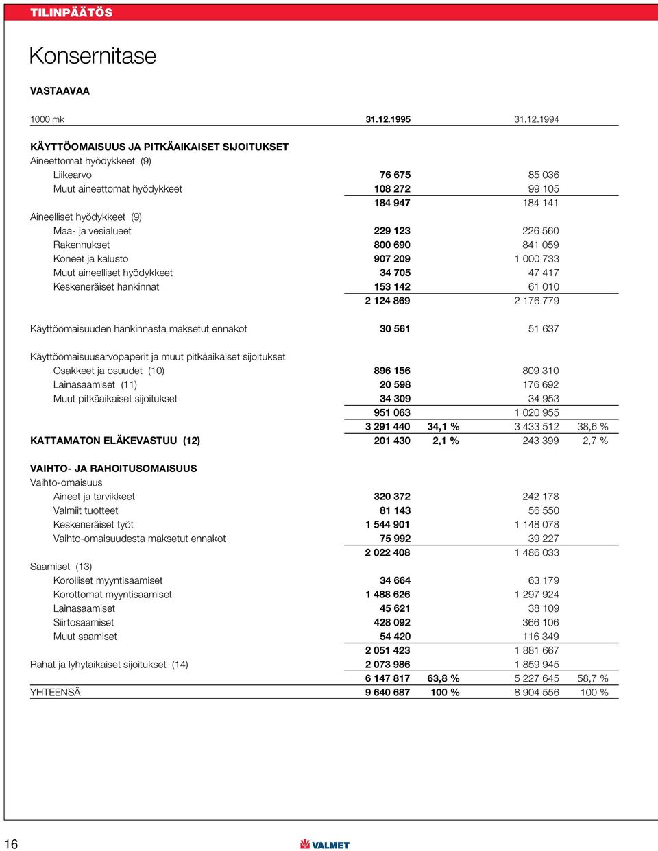 1994 KÄYTTÖOMAISUUS JA PITKÄAIKAISET SIJOITUKSET Aineettomat hyödykkeet (9) Liikearvo 76 675 85 036 Muut aineettomat hyödykkeet 108 272 99 105 184 947 184 141 Aineelliset hyödykkeet (9) Maa- ja