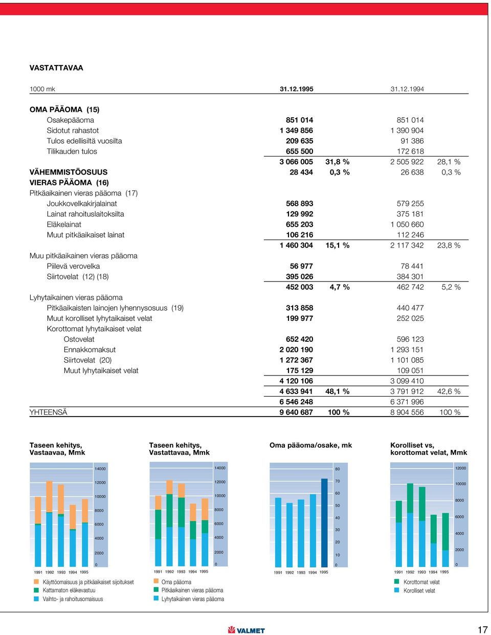 1994 OMA PÄÄOMA (15) Osakepääoma 851 014 851 014 Sidotut rahastot 1 349 856 1 390 904 Tulos edellisiltä vuosilta 209 635 91 386 Tilikauden tulos 655 500 172 618 3 066 005 31,8 % 2 505 922 28,1 %