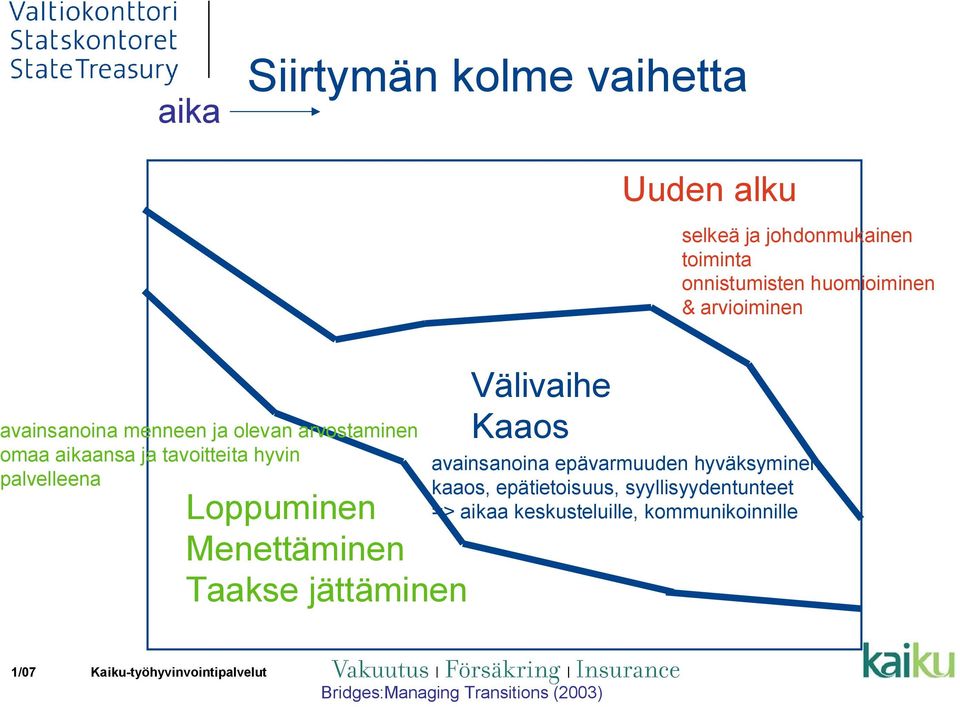 johdonmukainen toiminta onnistumisten huomioiminen & arvioiminen avainsanoina epävarmuuden hyväksyminen