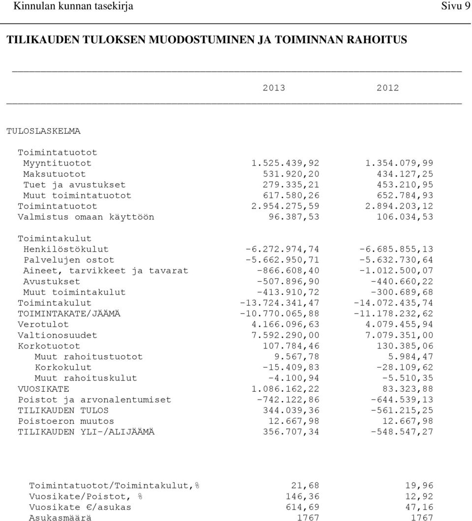 034,53 Toimintakulut Henkilöstökulut -6.272.974,74-6.685.855,13 Palvelujen ostot -5.662.950,71-5.632.730,64 Aineet, tarvikkeet ja tavarat -866.608,40-1.012.500,07 Avustukset -507.896,90-440.