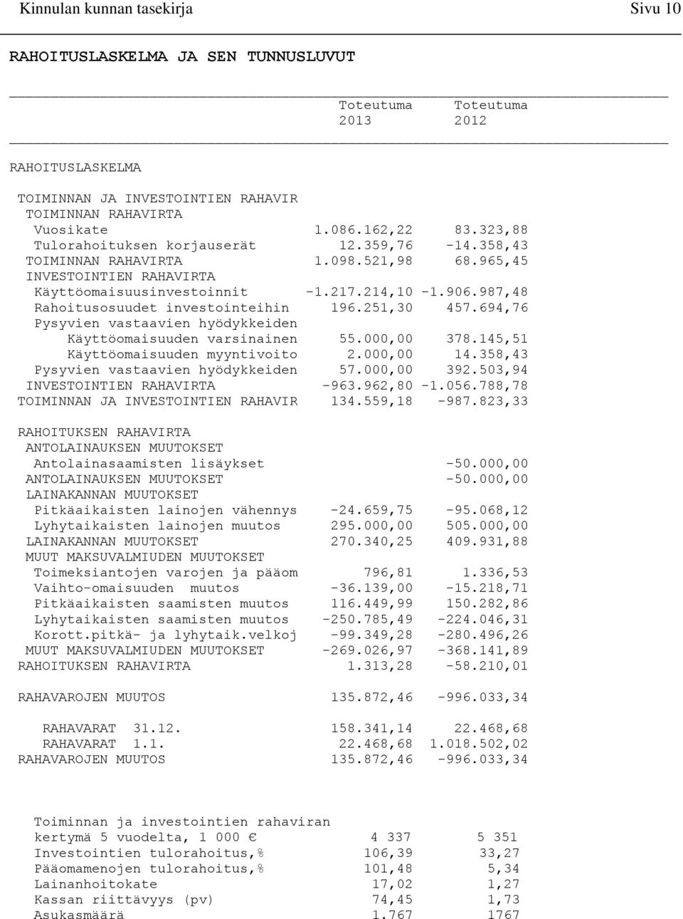 987,48 Rahoitusosuudet investointeihin 196.251,30 457.694,76 Pysyvien vastaavien hyödykkeiden Käyttöomaisuuden varsinainen 55.000,00 378.145,51 Käyttöomaisuuden myyntivoito 2.000,00 14.