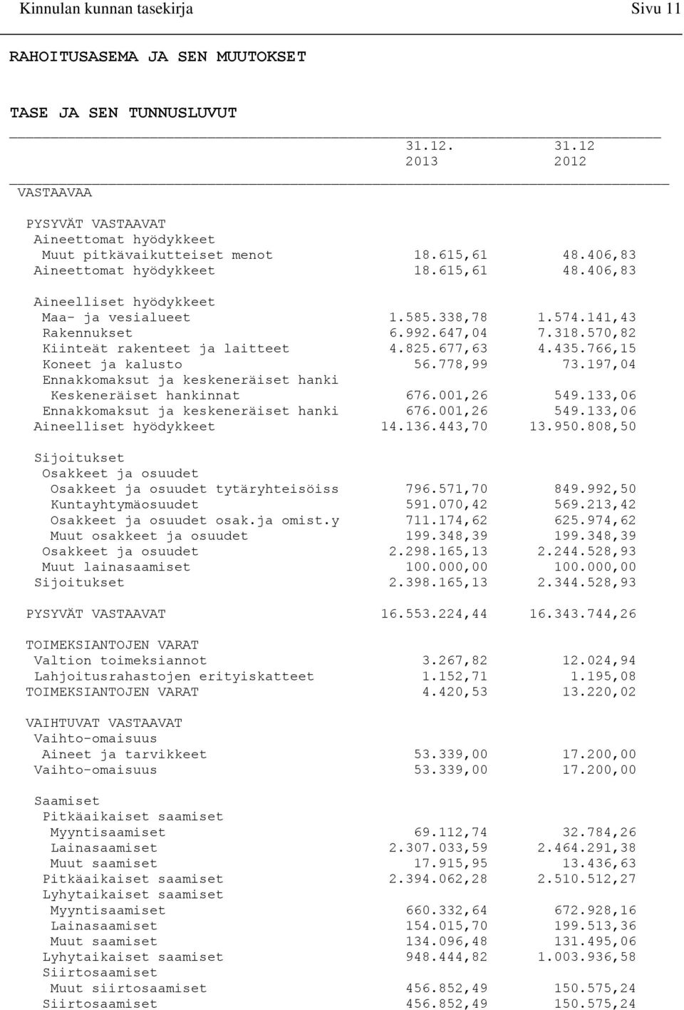 825.677,63 4.435.766,15 Koneet ja kalusto 56.778,99 73.197,04 Ennakkomaksut ja keskeneräiset hanki Keskeneräiset hankinnat 676.001,26 549.133,06 Ennakkomaksut ja keskeneräiset hanki 676.001,26 549.133,06 Aineelliset hyödykkeet 14.