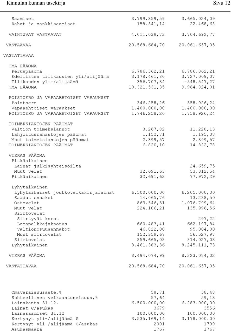 531,35 9.964.824,01 POISTOERO JA VAPAAEHTOISET VARAUKSET Poistoero 346.258,26 358.926,24 Vapaaehtoiset varaukset 1.400.000,00 1.400.000,00 POISTOERO JA VAPAAEHTOISET VARAUKSET 1.746.258,26 1.758.