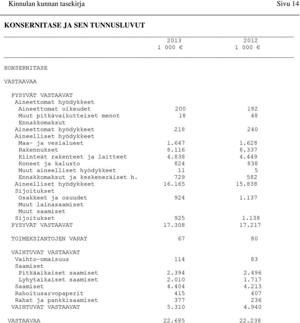 449 Koneet ja kalusto 824 838 Muut aineelliset hyödykkeet 11 5 Ennakkomaksut ja keskeneräiset h. 729 582 Aineelliset hyödykkeet 16.165 15.838 Sijoitukset Osakkeet ja osuudet 924 1.