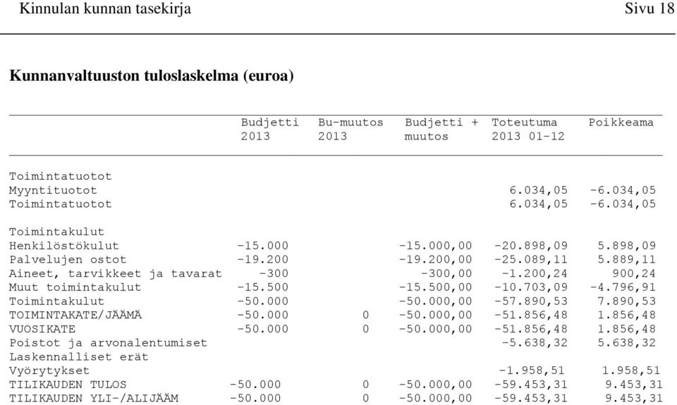 889,11 Aineet, tarvikkeet ja tavarat -300-300,00-1.200,24 900,24 Muut toimintakulut -15.500-15.500,00-10.703,09-4.796,91 Toimintakulut -50.000-50.000,00-57.890,53 7.890,53 TOIMINTAKATE/JÄÄMÄ -50.