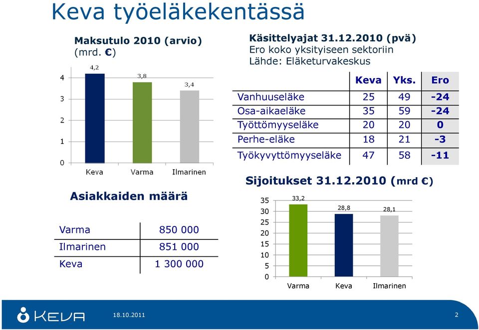 Ero Vanhuuseläke 25 49-24 Osa-aikaeläke 35 59-24 Työttömyyseläke 20 20 0 Perhe-eläke 18 21-3