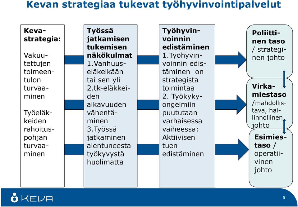 Työssä jatkaminen alentuneesta työkyvystä huolimatta Vakuutettujen toimeentulon turvaaminen Työeläkkeiden rahoituspohjan turvaaminen Työhyvinvoinnin