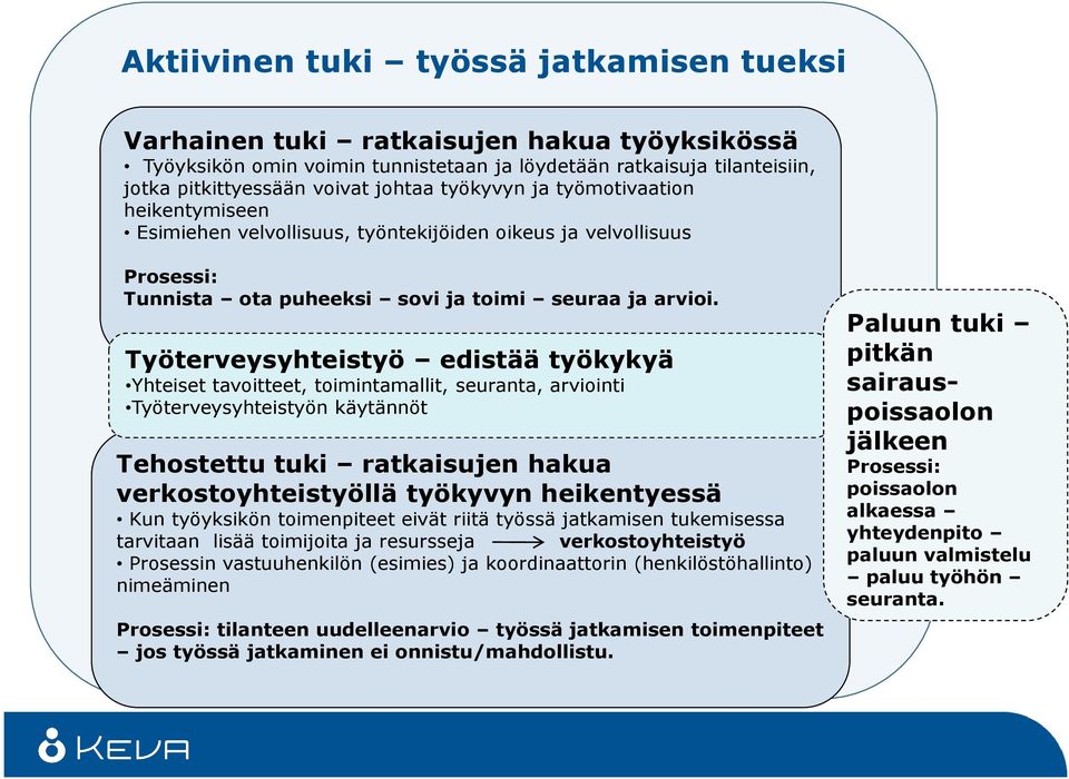 Työterveysyhteistyö edistää työkykyä Yhteiset tavoitteet, toimintamallit, seuranta, arviointi Työterveysyhteistyön käytännöt Tehostettu tuki ratkaisujen hakua verkostoyhteistyöllä työkyvyn