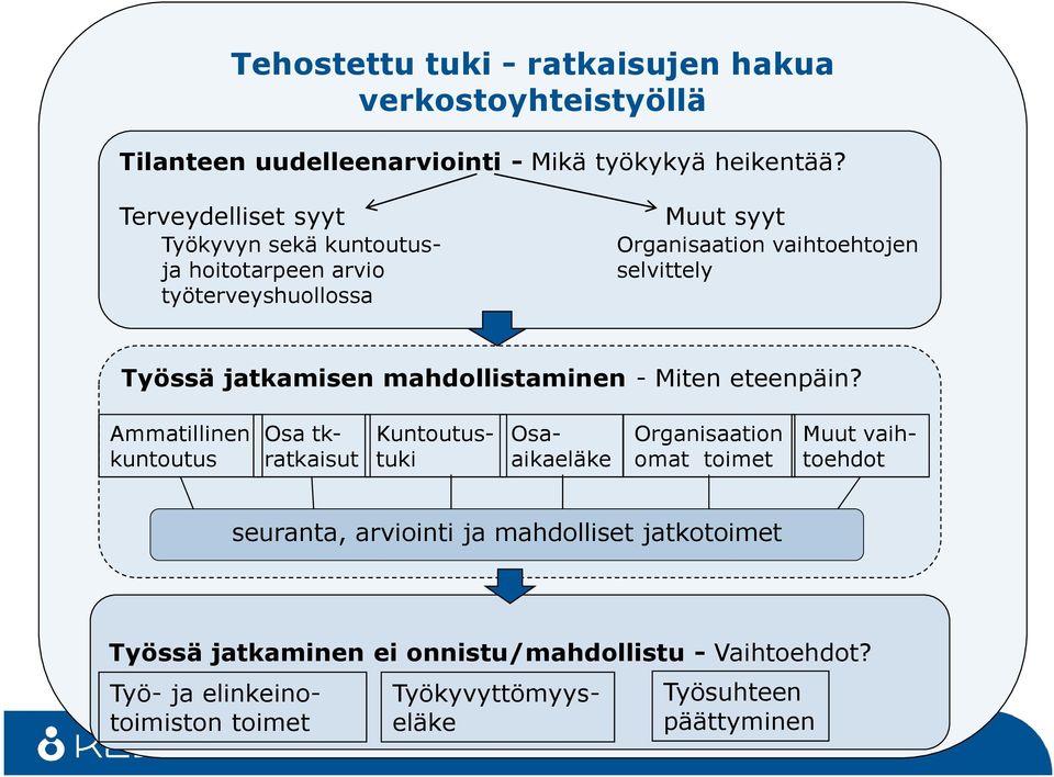 jatkamisen mahdollistaminen - Miten eteenpäin?