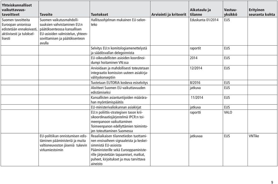 Eduskunta 01/2014 EUS Selvitys EU:n komitologiamenettelystä raportit EUS ja säädösvallan delegoinnista EU-oikeudellisten asioiden koordinoidumpi 2014 EUS hoitaminen VN:ssa Arvioidaan ja mahdollisesti