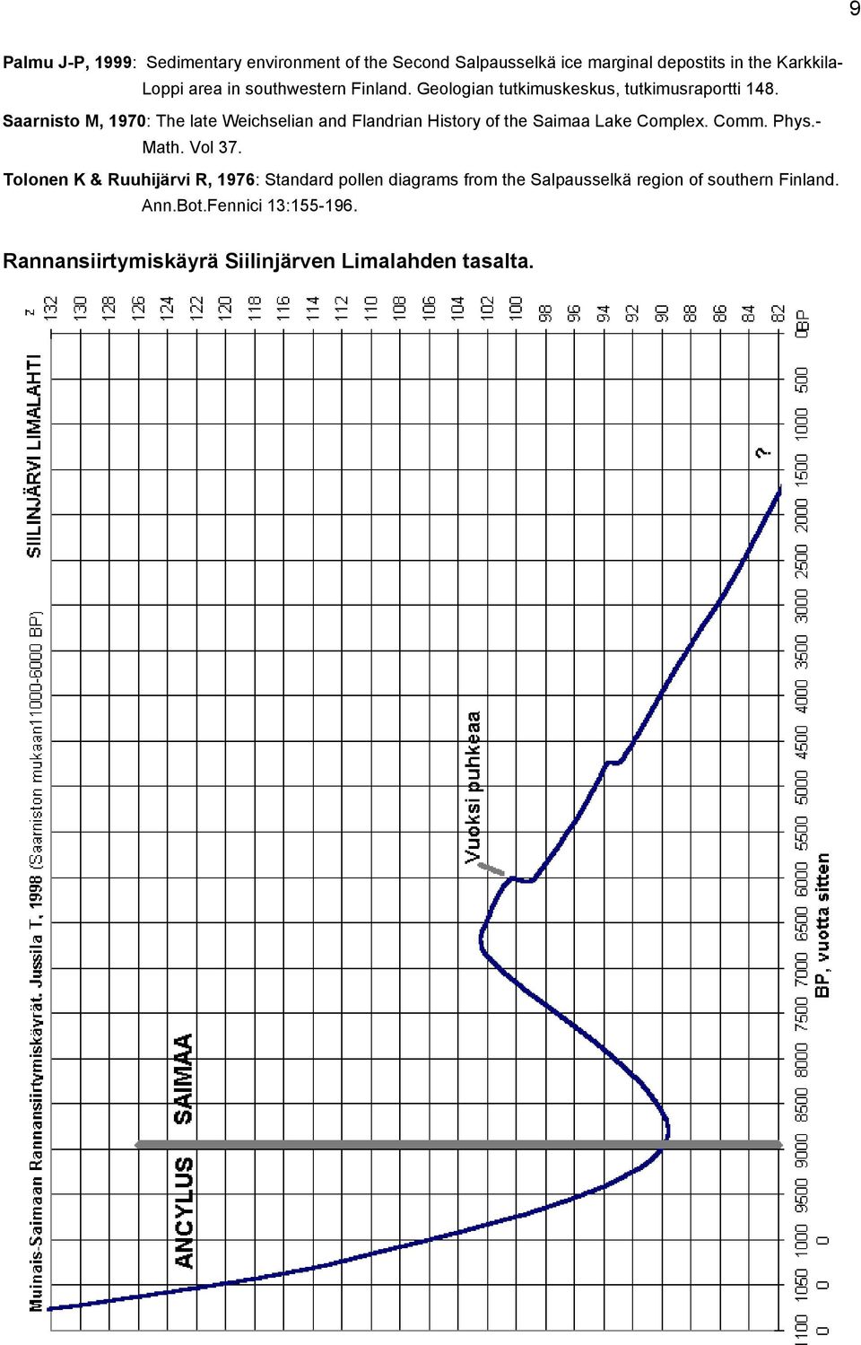 Saarnisto M, 1970: The late Weichselian and Flandrian History of the Saimaa Lake Complex. Comm. Phys.- Math. Vol 37.