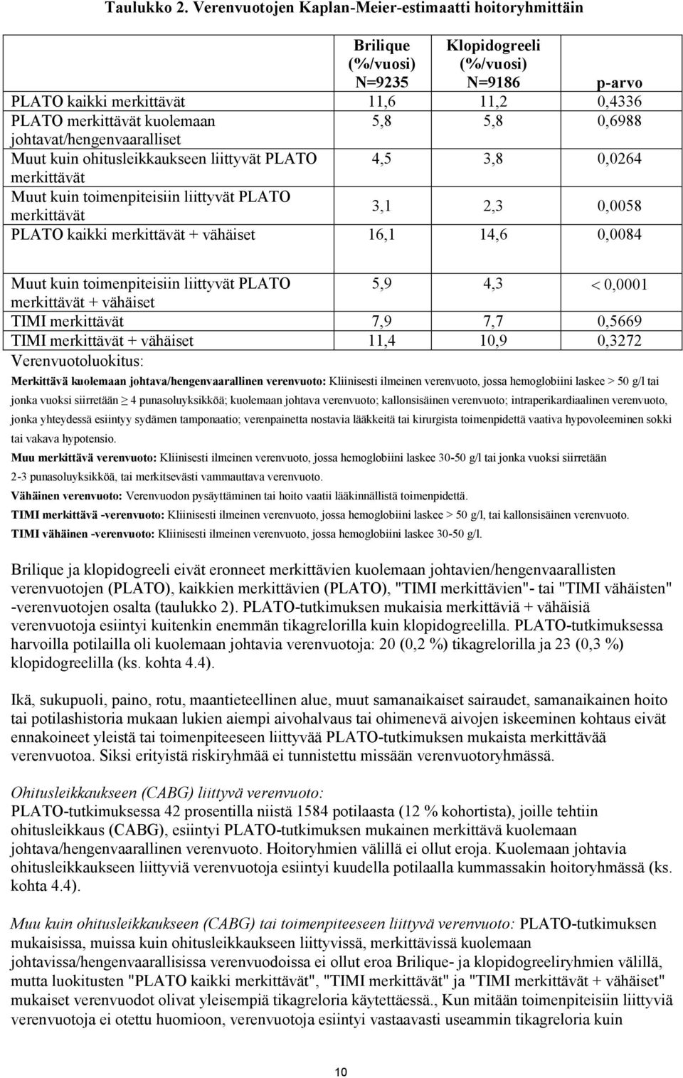 0,6988 johtavat/hengenvaaralliset Muut kuin ohitusleikkaukseen liittyvät PLATO 4,5 3,8 0,0264 merkittävät Muut kuin toimenpiteisiin liittyvät PLATO merkittävät 3,1 2,3 0,0058 PLATO kaikki merkittävät