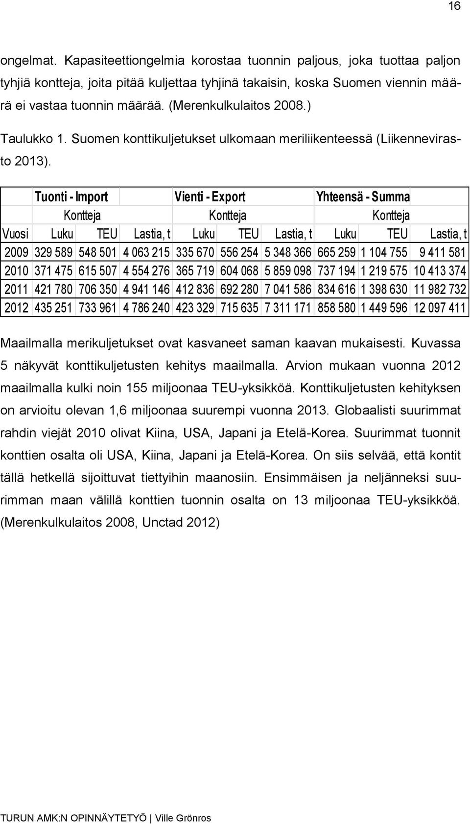 Tuonti - Import Vienti - Export Yhteensä - Summa K o ntte ja K o ntte ja Kontteja Vuosi Luku TEU Lastia, t Luku TEU Lastia, t Luku TEU Lastia, t 2009 329 589 548 501 4 063 215 335 670 556 254 5 348