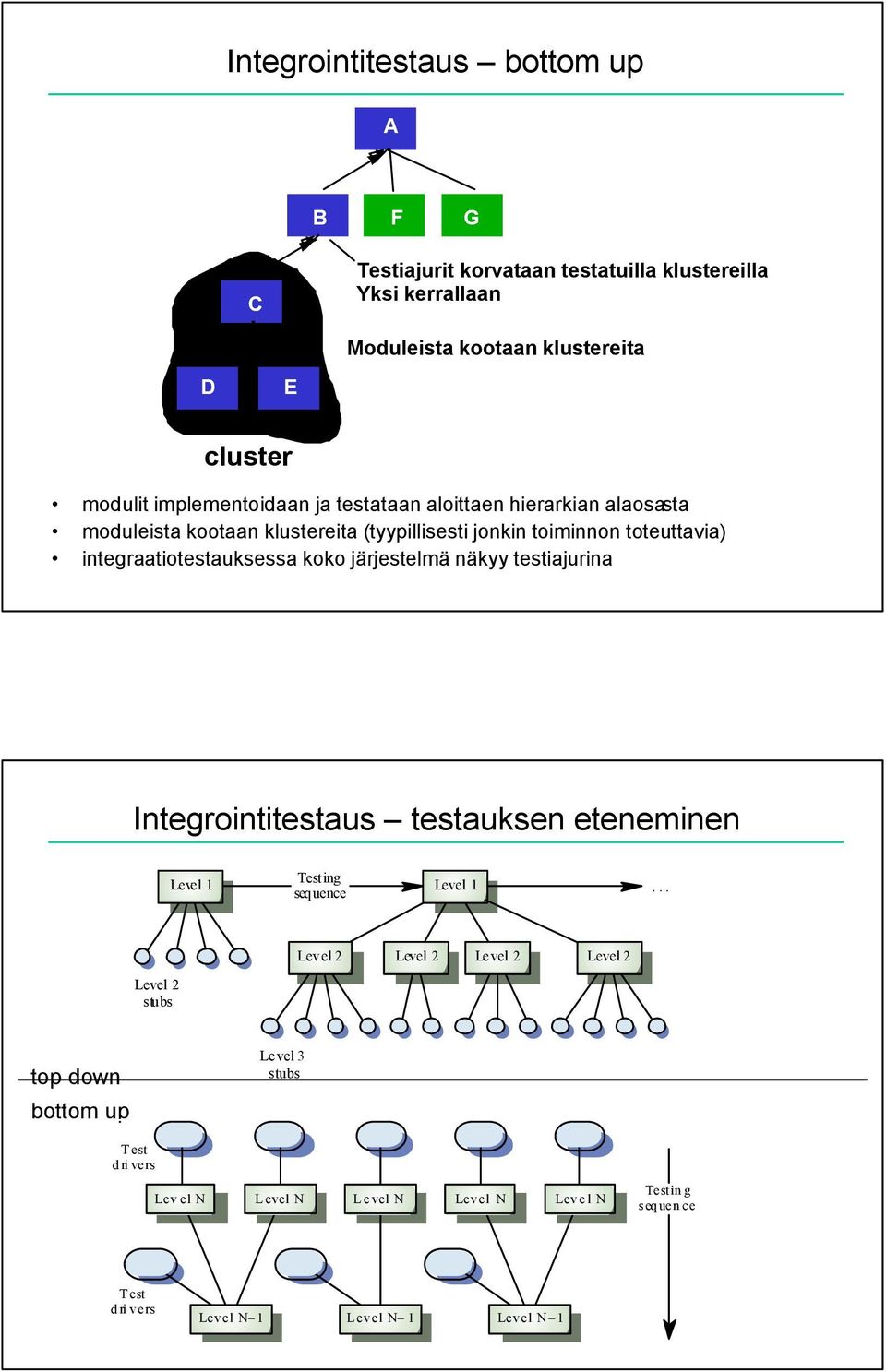 koko järjestelmä näkyy testiajurina Integrointitestaus testauksen eteneminen Level 1 Testing Level 1 sequence.