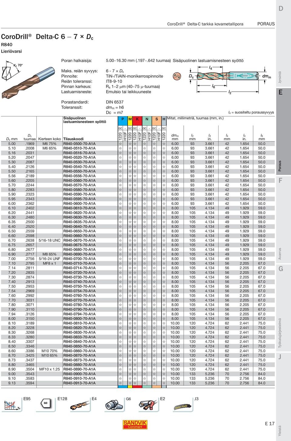 Toleranssit: dm m = h6 Dc = m7 Sisäpuolinen lastuamisnesteen syöttö P M K N S H Mitat, millimetriä, tuumaa (, ) l 4 = suositeltu poraussyvyys GC - GC GC - GC - GC - GC D c D c tuumaa Kierteen koko