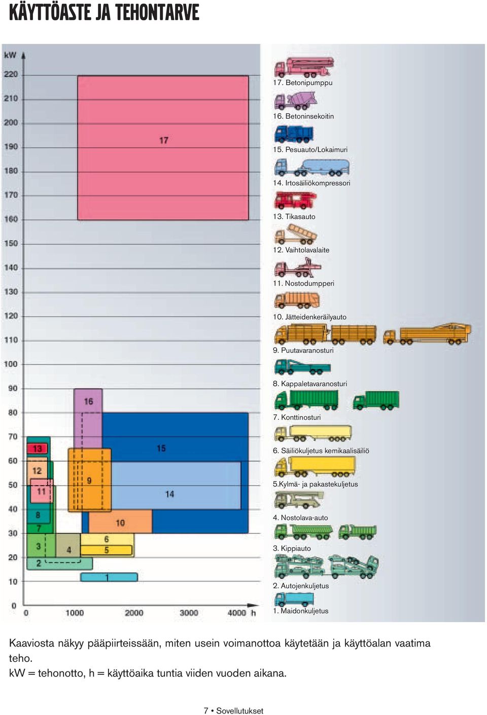 Säiliökuljetus kemikaalisäiliö 5.Kylmä- ja pakastekuljetus 4. Nostolava-auto 3. Kippiauto 2. Autojenkuljetus 1.