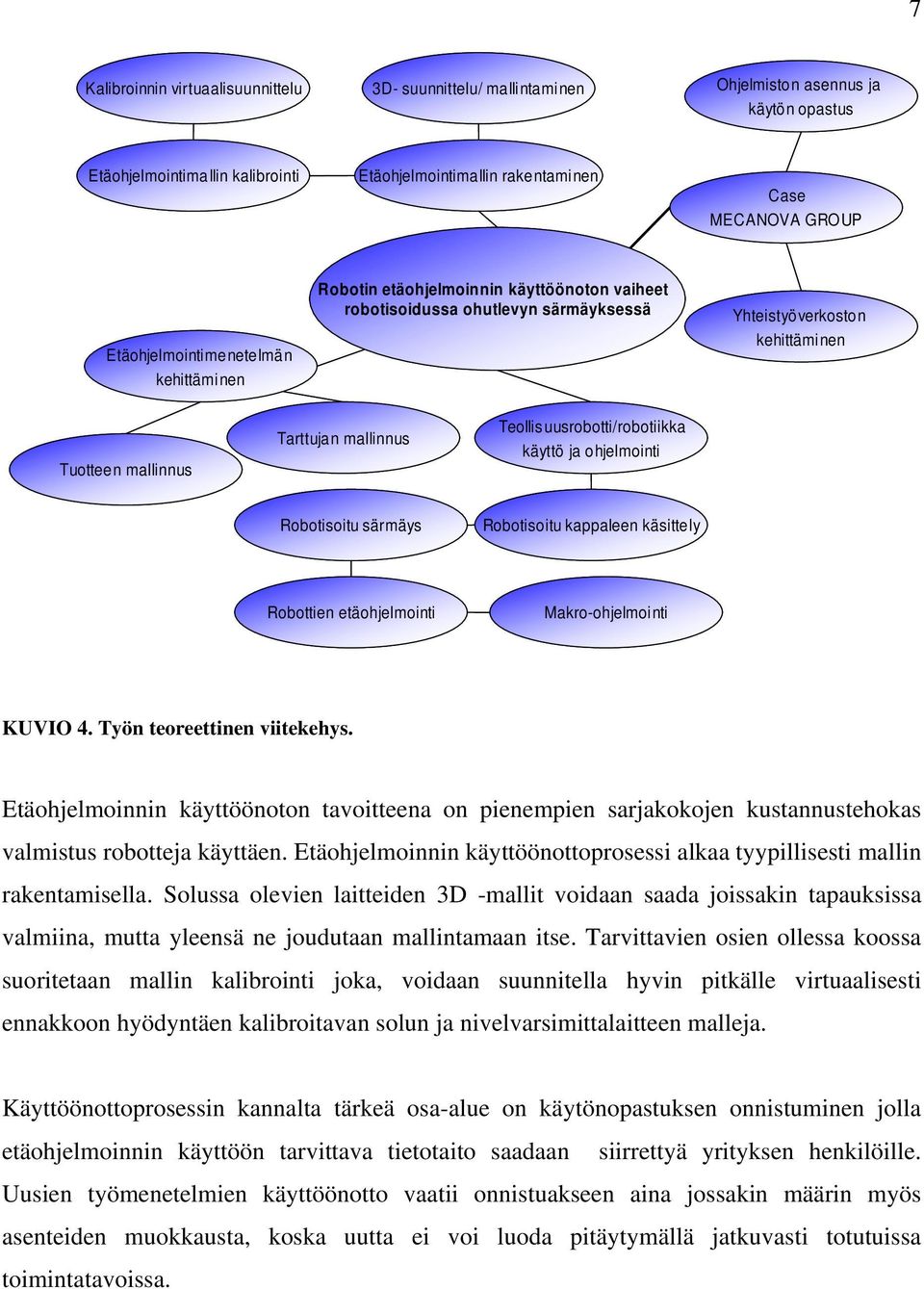 Teollisuusrobotti/robotiikka käyttö ja ohjelmointi Robotisoitu särmäys Robotisoitu kappaleen käsittely Robottien etäohjelmointi Makro-ohjelmointi KUVIO 4. Työn teoreettinen viitekehys.