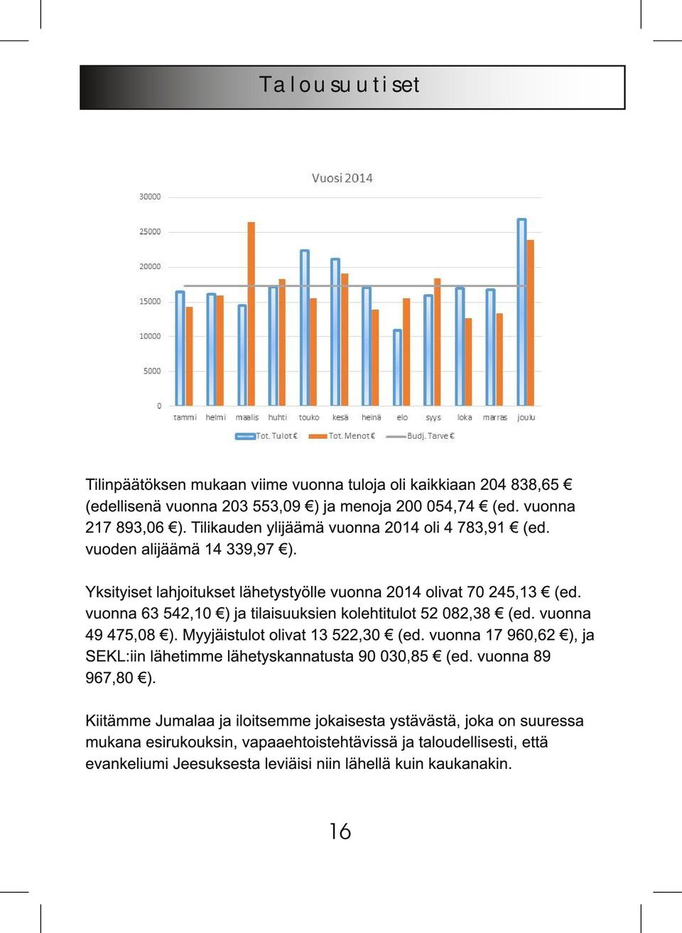 vuonna 63 542,1 0 ) ja tilaisuuksien kolehtitulot 52 082,38 (ed. vuonna 49 475,08 ). Myyjäistulot olivat 1 3 522,30 (ed.