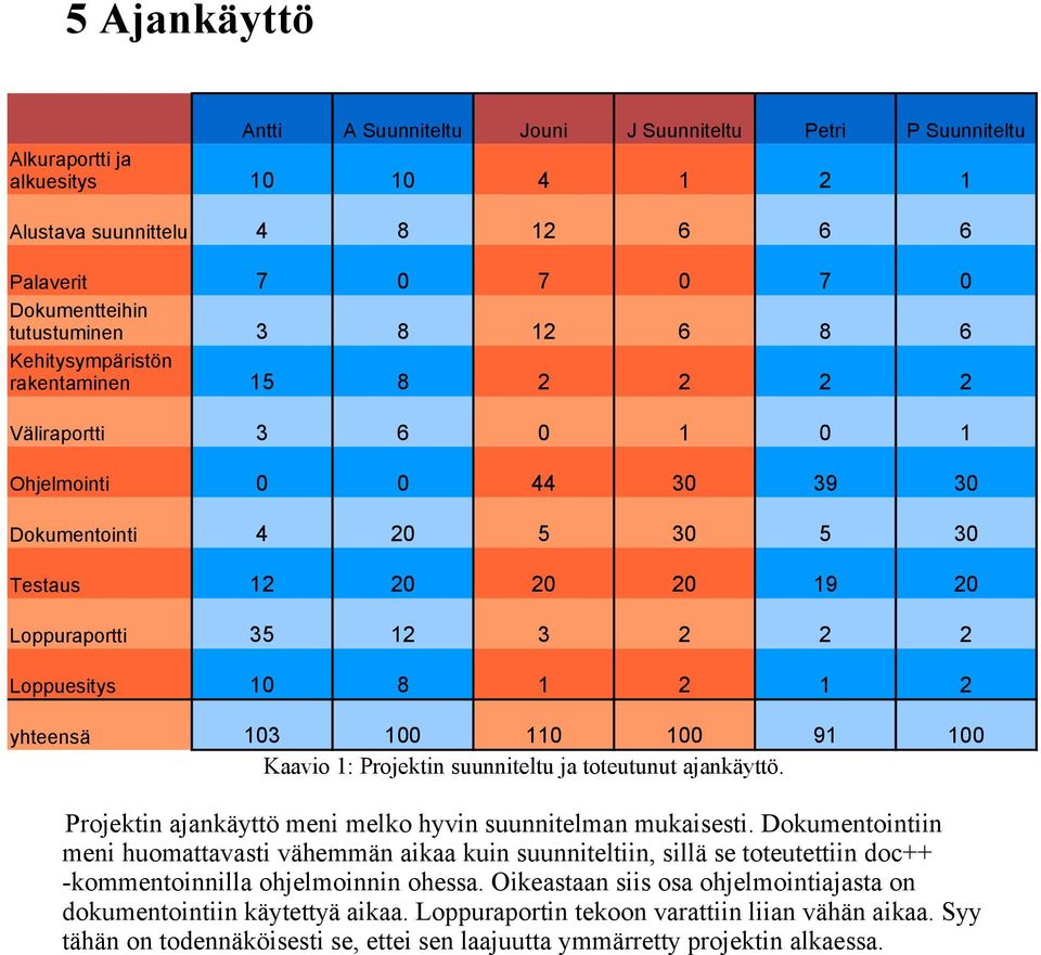 Loppuesitys 10 8 1 2 1 2 yhteensä 103 100 110 100 91 100 Kaavio 1: Projektin suunniteltu ja toteutunut ajankäyttö. Projektin ajankäyttö meni melko hyvin suunnitelman mukaisesti.